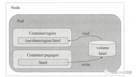 Kubernetes中的emptyDir存储卷和节点存储卷