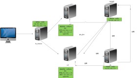 Linux基础教程之lvs实战讲解