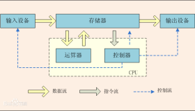 Linux学习之计算机基础入门和常见Linux发行版介绍