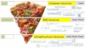 如何理解云计算中IaaS、PaaS和SaaS？很简单，就像吃货想吃披萨了…