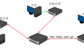 学员投稿 | Jenkins与Gitlib实现自动化部署与持续构建