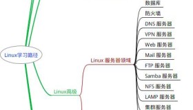 Linux入门学习 | 快收藏了！优秀的Linux工程师必备的8张思维导图