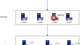 这应该是最全的K8s-Pod调度策略了