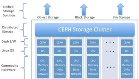 linux学习教程之将分布式存储系统Ceph安装在CentOS 7