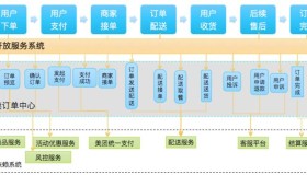 大神分享美团外卖订单中心演进之路