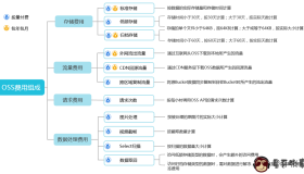 OSS对象存储费用账单组成明细说明