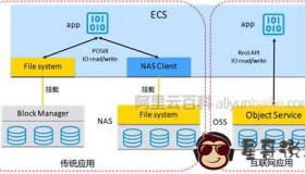 三分钟详解阿里云文件存储NAS、对象存储OSS和块存储区别