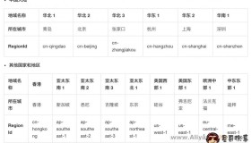 阿里云服务器地域可用区节点如何选择？