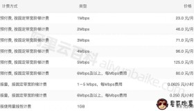 2022阿里云服务器带宽收费价格表（固定带宽和按流量计费）