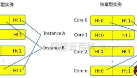 一看就懂：阿里云服务器ECS共享型和独享型性能区别对比