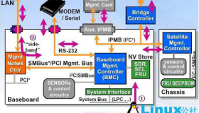 使用 ipmitool 对Linux服务器进行IPMI管理