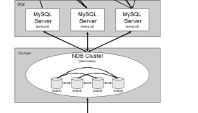 Ubuntu下MySQL Cluster安装和配置