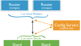 MongoDB的集群模式–Sharding(分片)