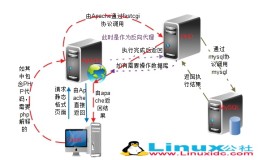 Linux下编译安装LAMP并分离为多台服务器