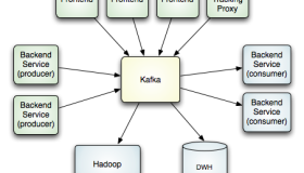 分布式发布订阅消息系统 Kafka 架构设计