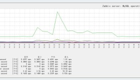 Zabbix监控MySQL数据库状态
