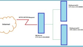 在 RHEL/CentOS 上为Web服务器架设 “XR”（Crossroads） 负载均衡器