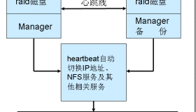 DRBD+Heartbeat+NFS文件共享存储架构