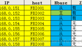 Hbase 0.96.2完全分布式安装部署