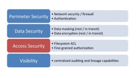 为什么 Cloudera 要创建 Hadoop 安全组件 Sentry ？
