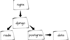 如何使用 Docker 组件开发 Django 项目？