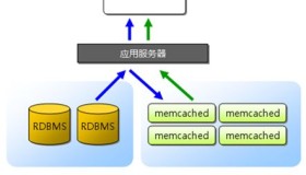 分布式缓存系统 Memcached