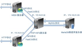 LAMP+NFS实现多个Web服务器静态资源统一存储