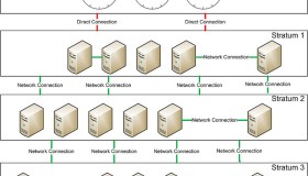 如何在 CentOS 中搭建 NTP 服务器