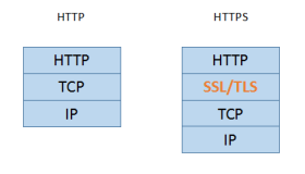 HTTPS 之 TLS 性能优化详述