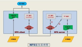 NFS协议详解与配置实现