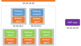 使用Ambari来部署Hadoop集群（搭建内网HDP源）