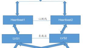 LVS+Heartbeat 高可用集群方案操作步骤详解