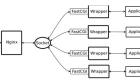 Nginx中FastCGI配置优化