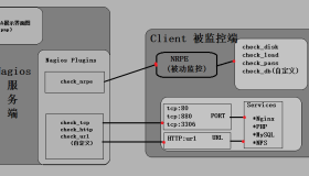 Linux下使用Nagios监控NFS和HTTP等服务