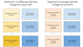 为所有PHP-FPM容器构建单独的Nginx Docker镜像