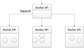 为Docker Swarm添加调度策略