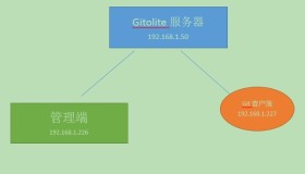 Ubuntu Gitolite管理Git Server代码库权限