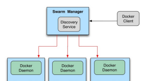 Docker教程之 Swarm搭建Docker集群