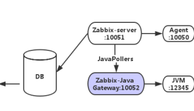 Zabbix 基于JMX的Tomcat监控