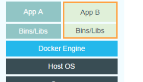 Docker与虚拟机性能比较