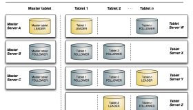 Hadoop生态圈列式存储系统–kudu介绍及安装配置