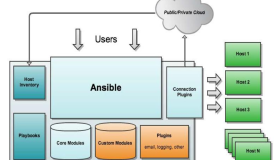 Ansible自动化运维安装与简单使用