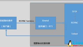 RSync实现数据备份