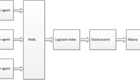 Elasticsearch+Logstash+Kibana搭建日志收集分析系统