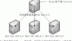 Linux下通过rsync+inotify 实现数据实时备份(远程容灾备份系统)