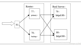 红帽（RedHat Linux）6.1之负载均衡（Load Balancer）配置实例