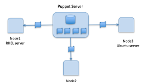 利用 Puppet 实现自动化管理配置 Linux 计算机集群