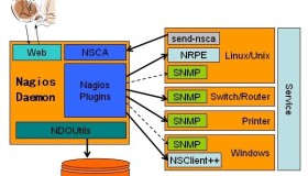 Linux下Nagios+PNP4Nagios的安装与配置