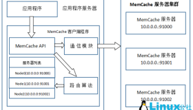 CentOS 7.2下Nginx+PHP+MySQL+Memcache缓存服务器安装配置
