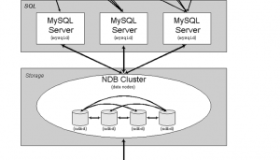 MySQL集群之MySQL Cluster